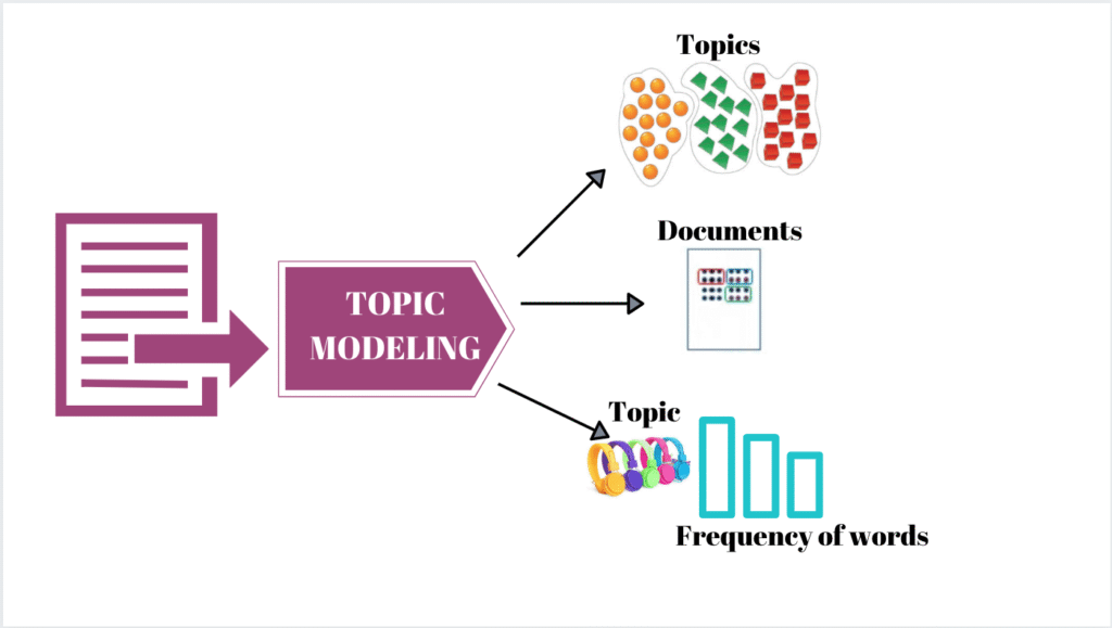 Using Latent Dirichlet Allocation (LDA) for Topic Modeling in the Insurance Industry