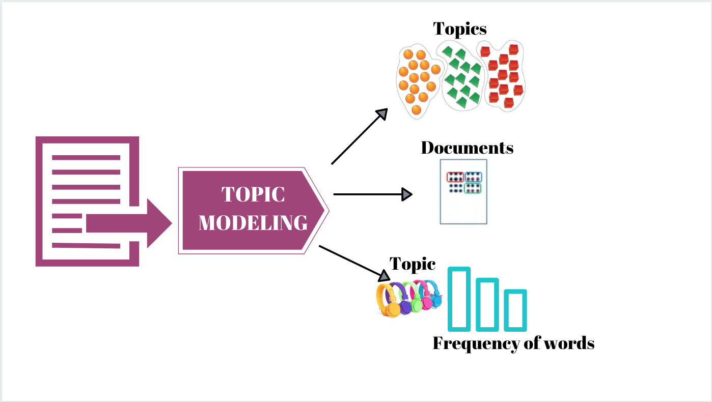 Using Latent Dirichlet Allocation (LDA) for Topic Modeling in the Insurance Industry